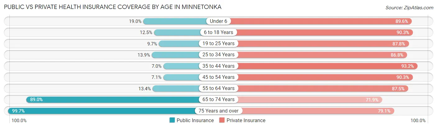 Public vs Private Health Insurance Coverage by Age in Minnetonka