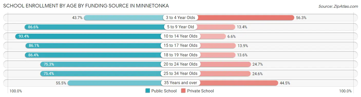 School Enrollment by Age by Funding Source in Minnetonka