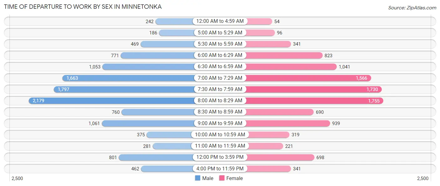 Time of Departure to Work by Sex in Minnetonka