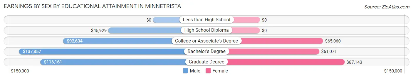 Earnings by Sex by Educational Attainment in Minnetrista