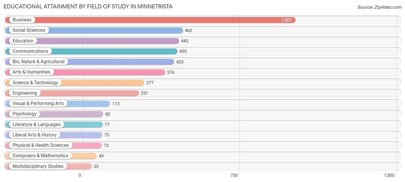 Educational Attainment by Field of Study in Minnetrista
