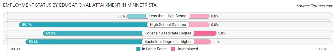 Employment Status by Educational Attainment in Minnetrista