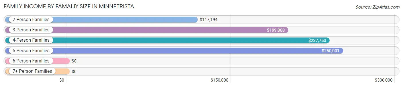 Family Income by Famaliy Size in Minnetrista