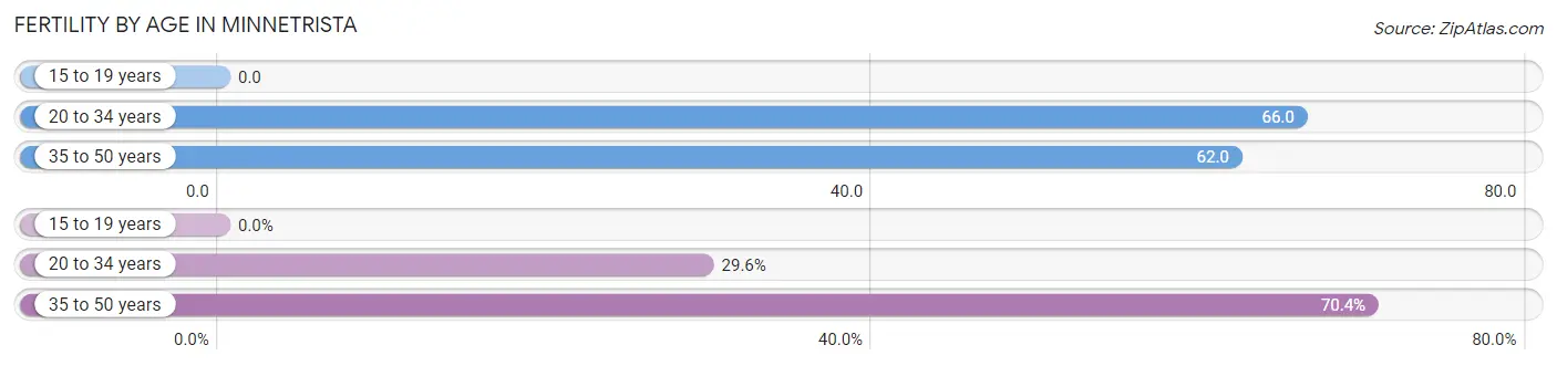 Female Fertility by Age in Minnetrista