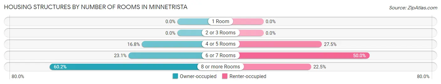 Housing Structures by Number of Rooms in Minnetrista