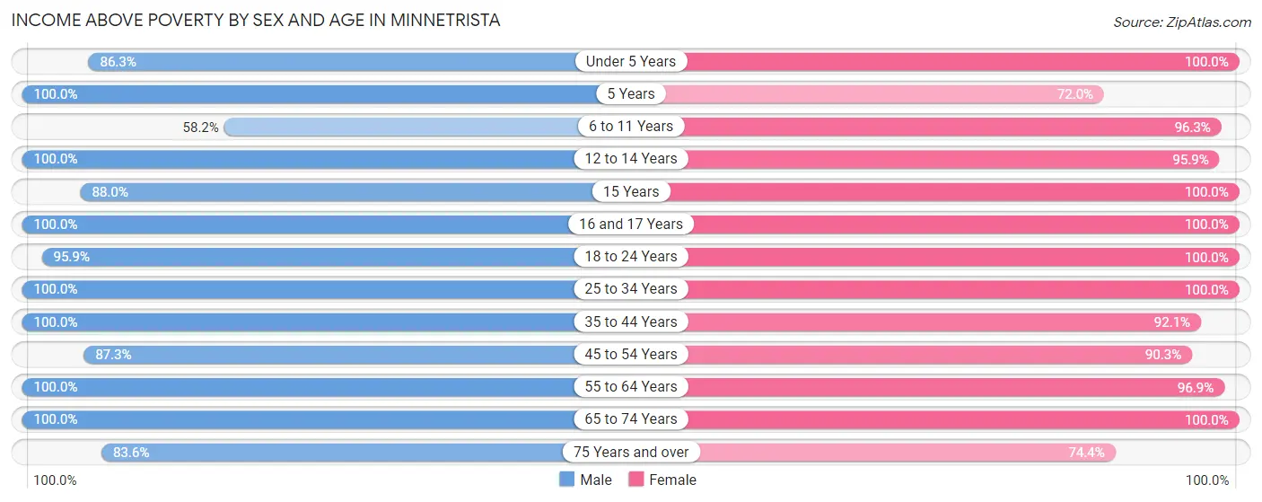 Income Above Poverty by Sex and Age in Minnetrista