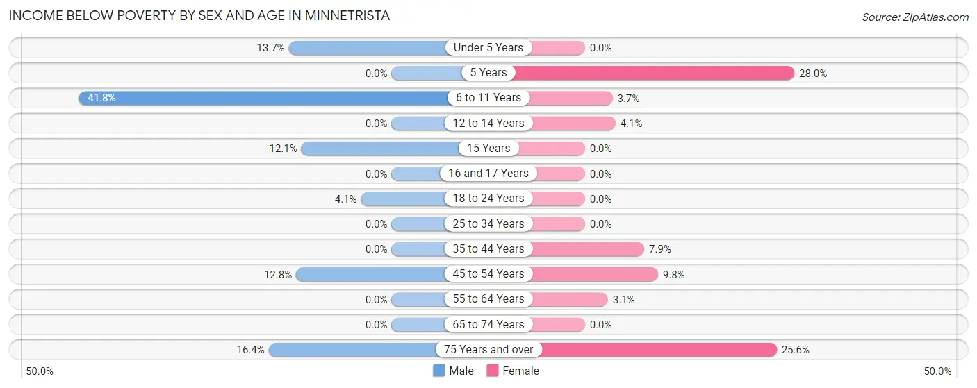 Income Below Poverty by Sex and Age in Minnetrista