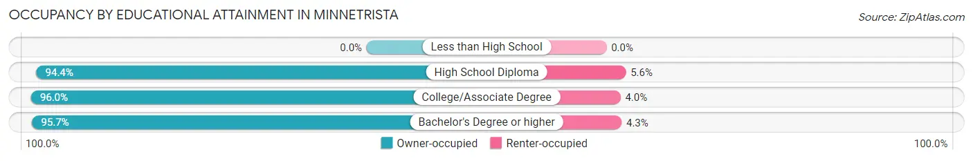 Occupancy by Educational Attainment in Minnetrista