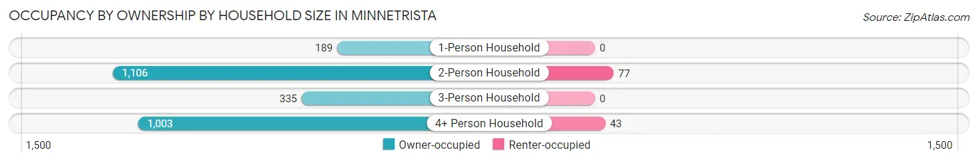 Occupancy by Ownership by Household Size in Minnetrista