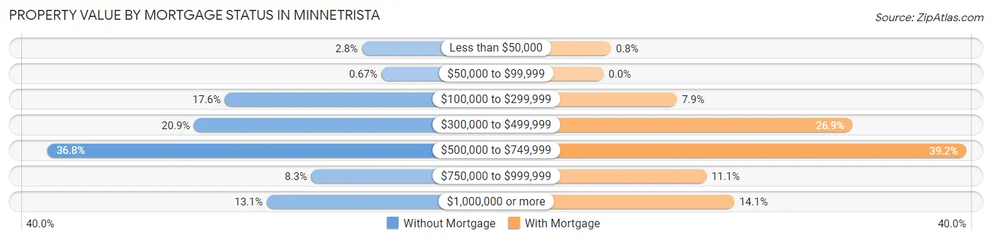 Property Value by Mortgage Status in Minnetrista