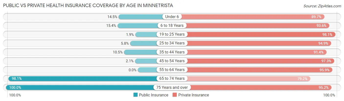 Public vs Private Health Insurance Coverage by Age in Minnetrista