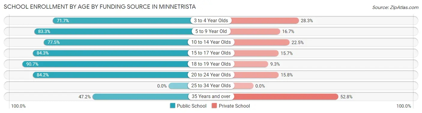 School Enrollment by Age by Funding Source in Minnetrista