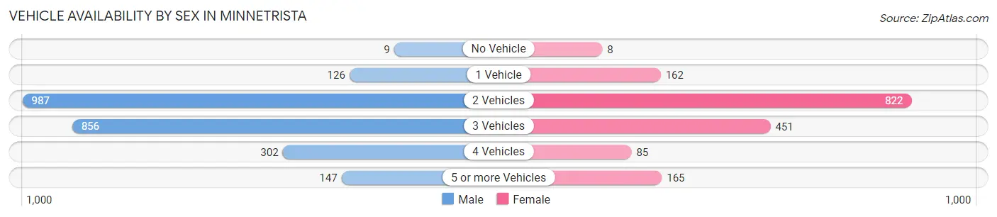 Vehicle Availability by Sex in Minnetrista