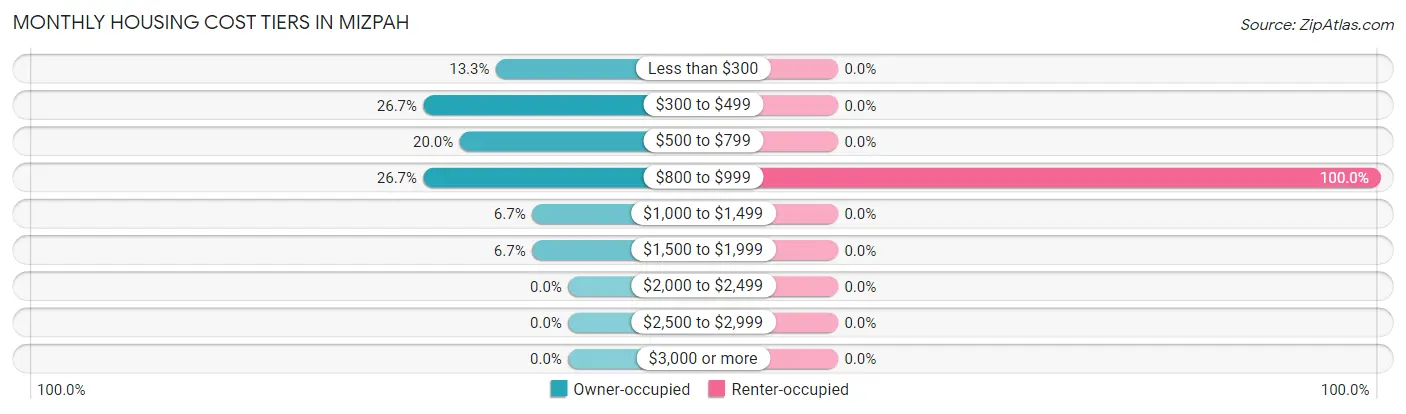 Monthly Housing Cost Tiers in Mizpah