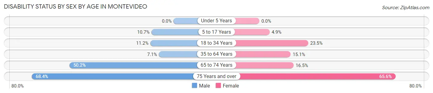 Disability Status by Sex by Age in Montevideo