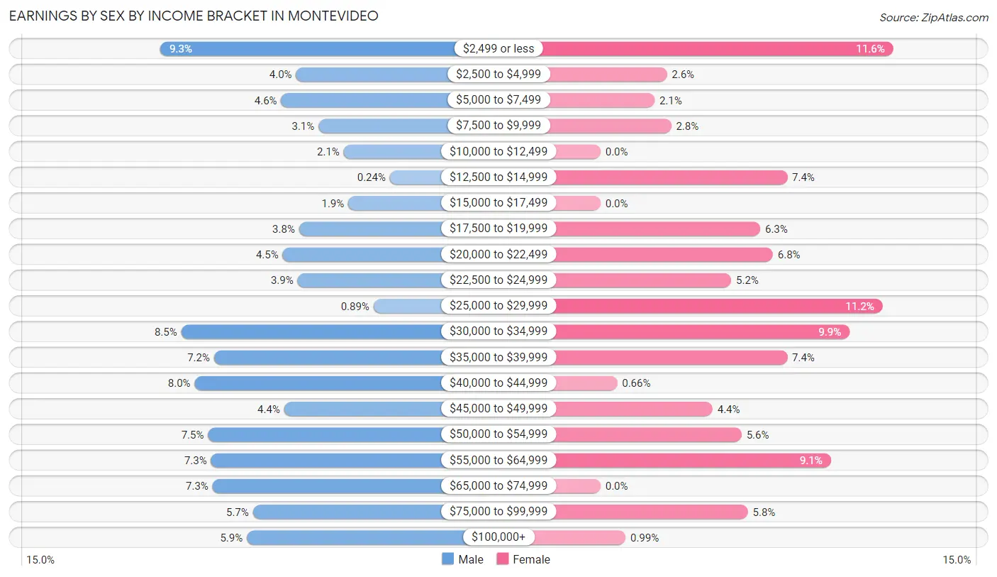 Earnings by Sex by Income Bracket in Montevideo
