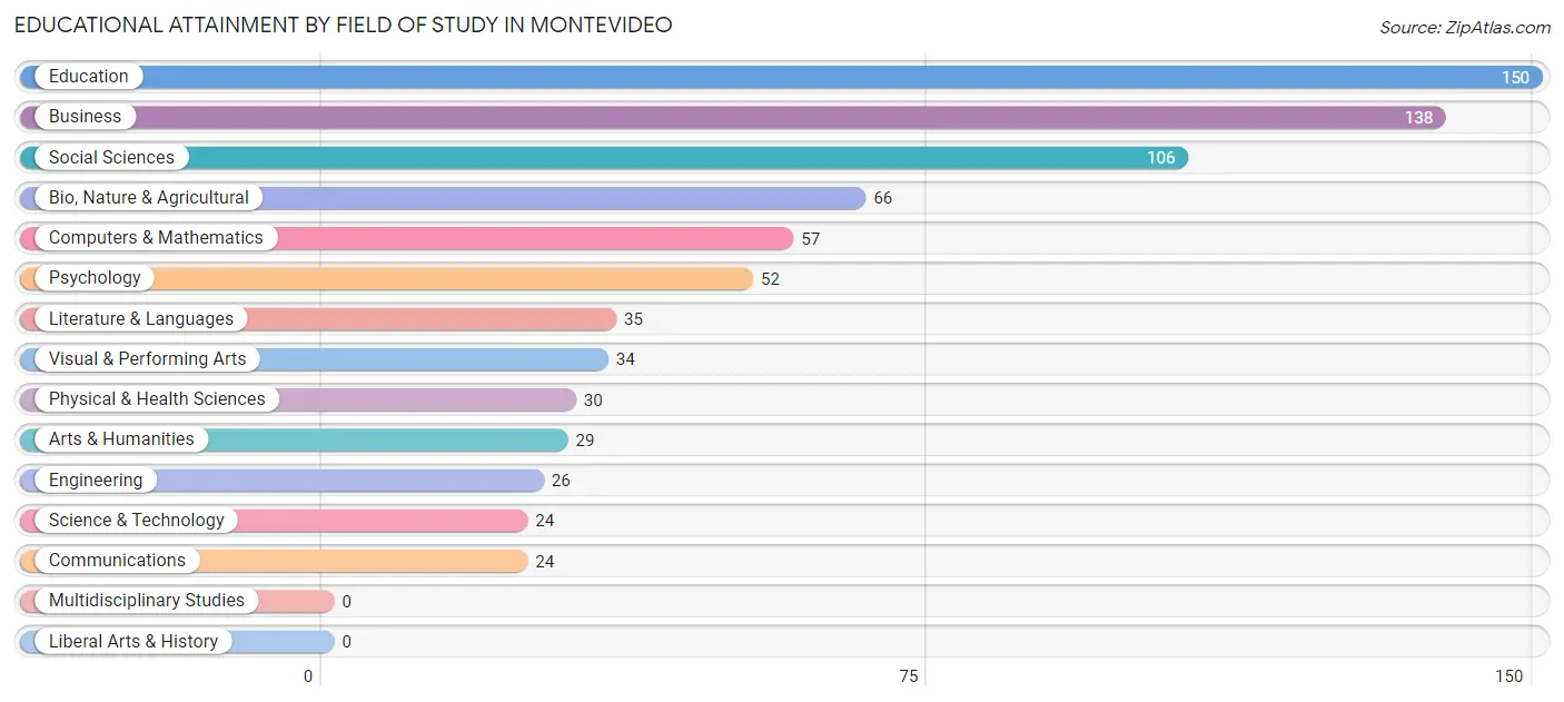 Educational Attainment by Field of Study in Montevideo