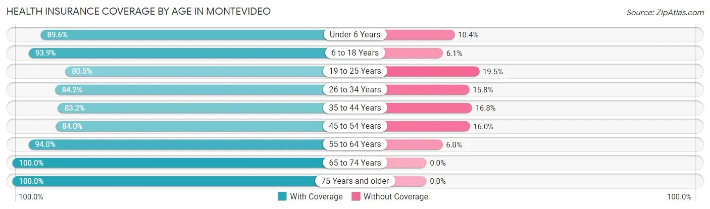 Health Insurance Coverage by Age in Montevideo