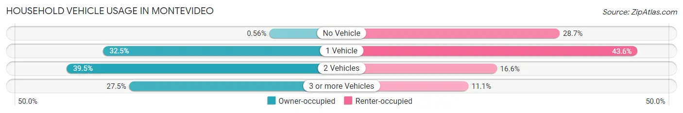 Household Vehicle Usage in Montevideo