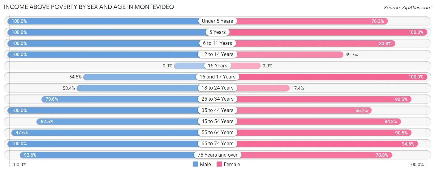 Income Above Poverty by Sex and Age in Montevideo