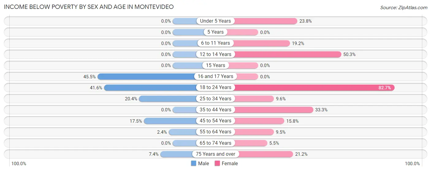 Income Below Poverty by Sex and Age in Montevideo