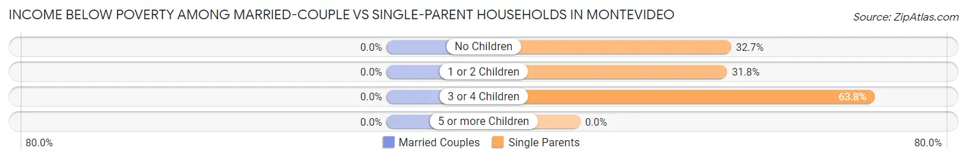 Income Below Poverty Among Married-Couple vs Single-Parent Households in Montevideo