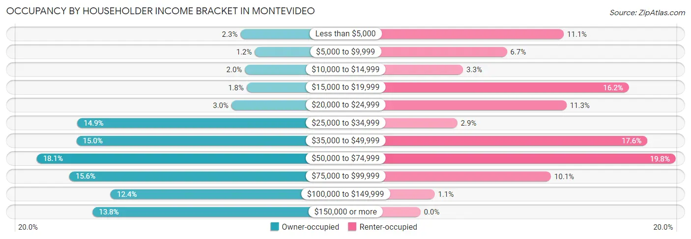 Occupancy by Householder Income Bracket in Montevideo