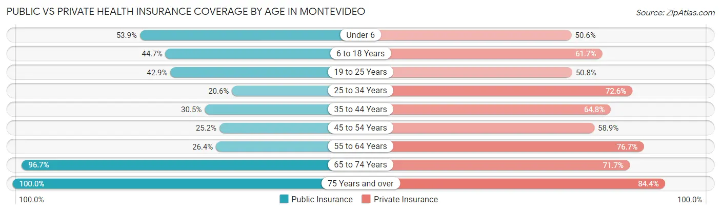 Public vs Private Health Insurance Coverage by Age in Montevideo