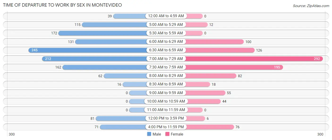 Time of Departure to Work by Sex in Montevideo