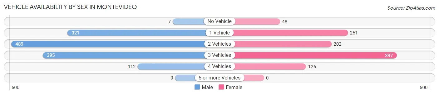 Vehicle Availability by Sex in Montevideo