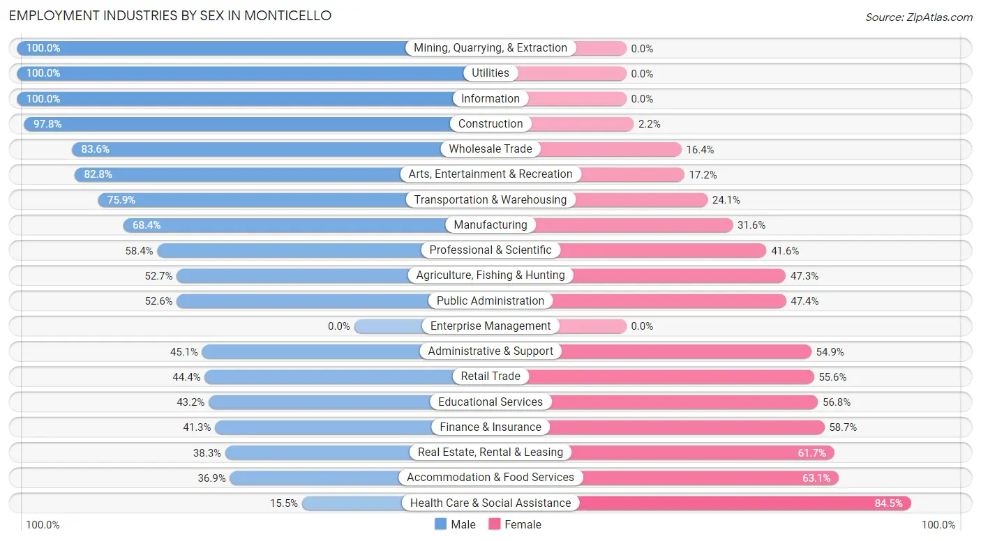 Employment Industries by Sex in Monticello