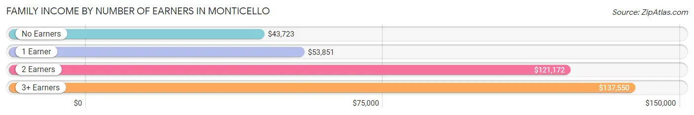 Family Income by Number of Earners in Monticello