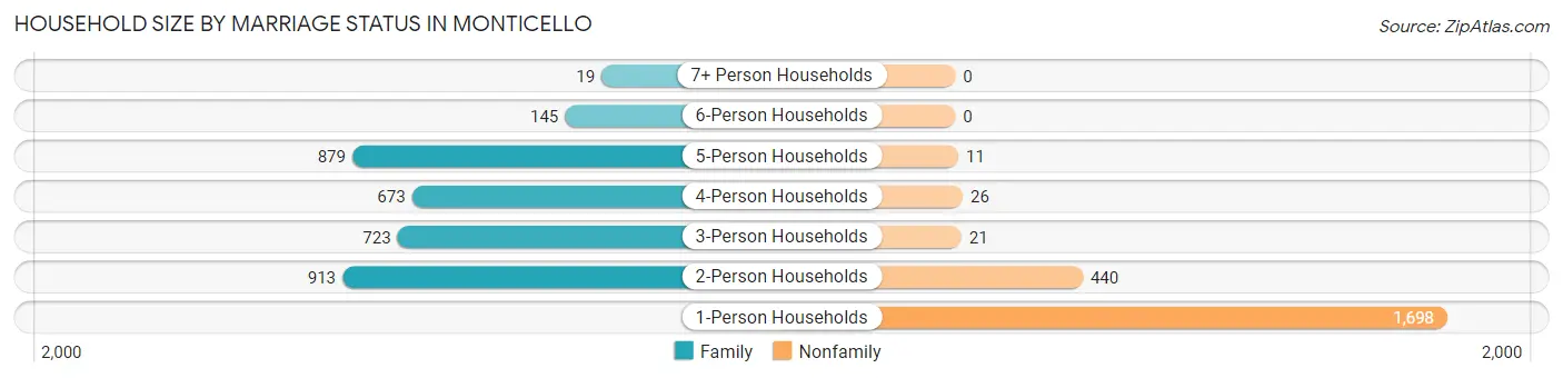 Household Size by Marriage Status in Monticello