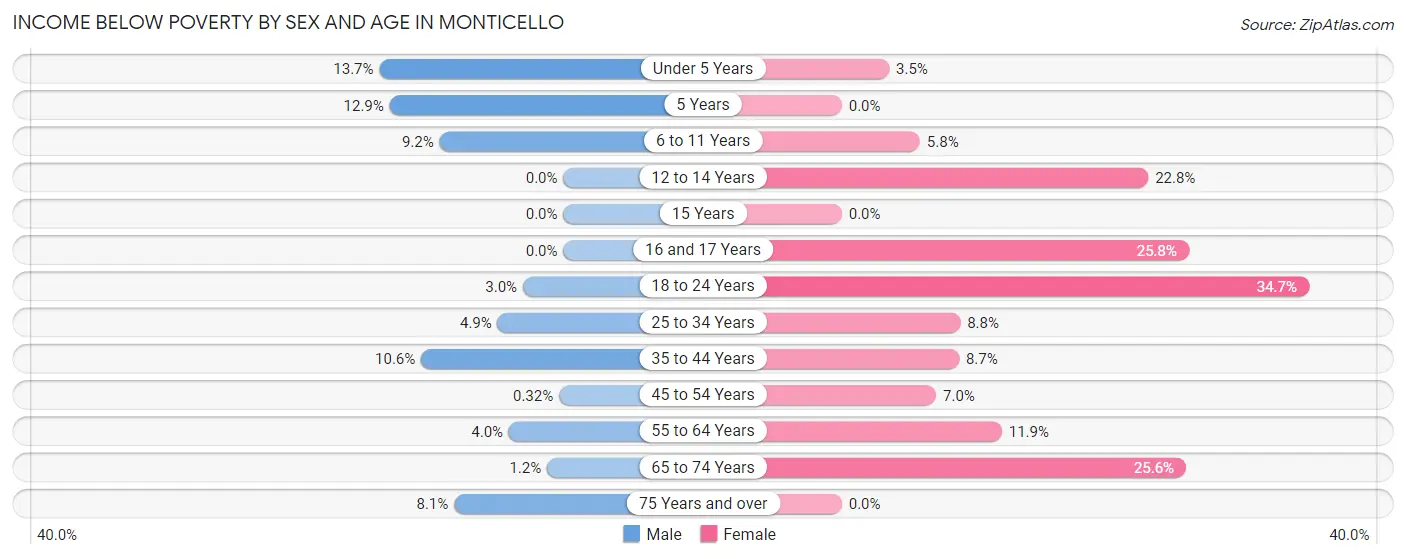 Income Below Poverty by Sex and Age in Monticello