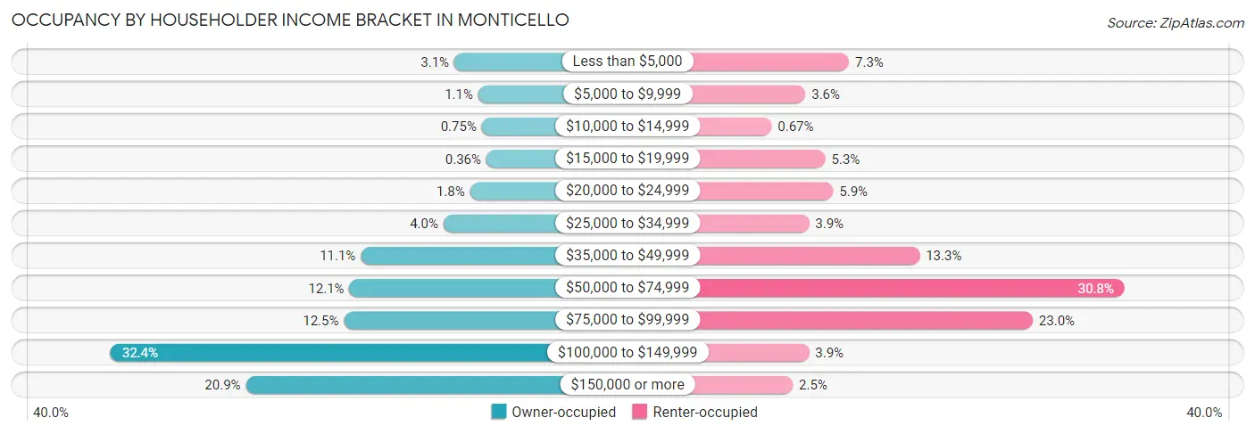 Occupancy by Householder Income Bracket in Monticello
