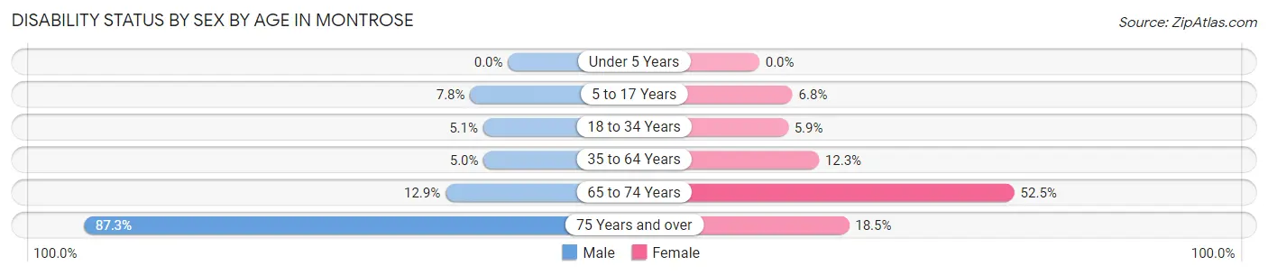 Disability Status by Sex by Age in Montrose