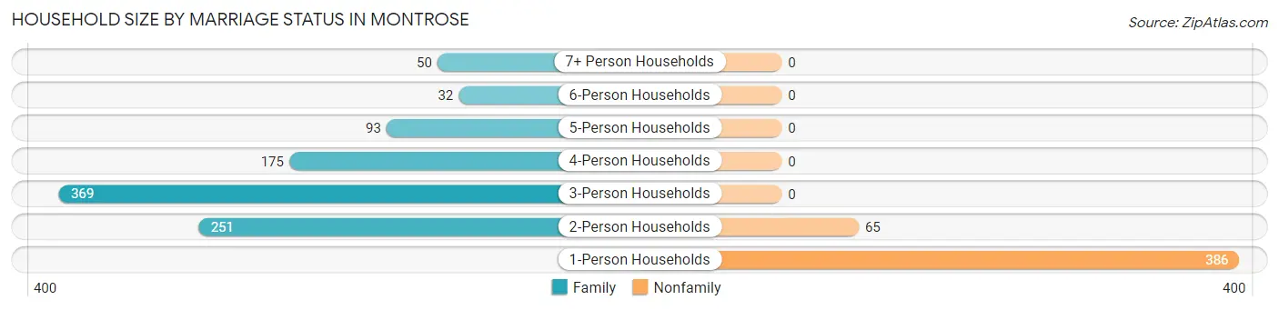 Household Size by Marriage Status in Montrose