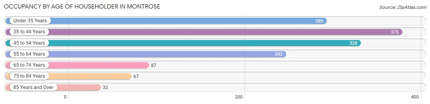 Occupancy by Age of Householder in Montrose