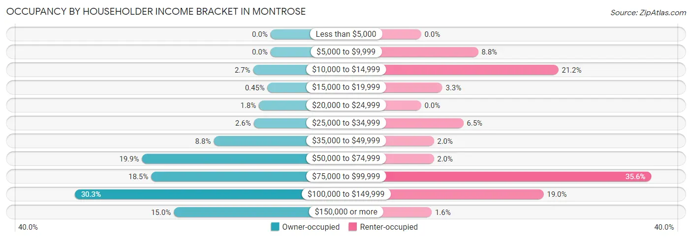 Occupancy by Householder Income Bracket in Montrose