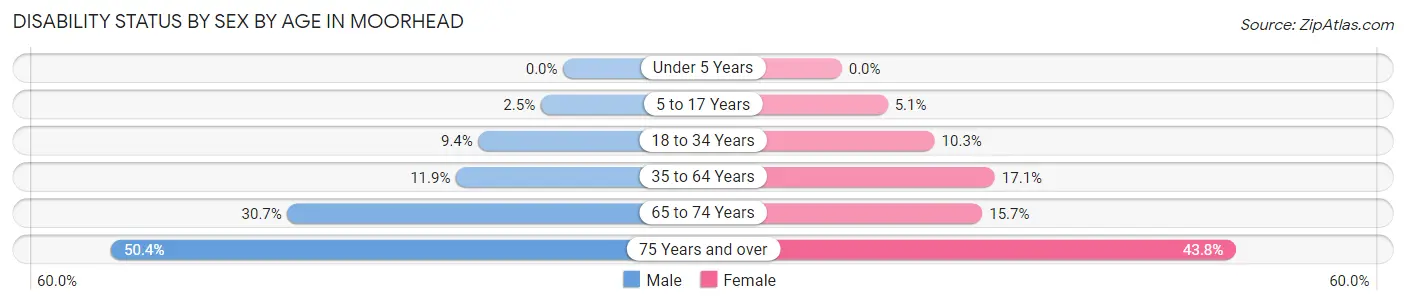 Disability Status by Sex by Age in Moorhead