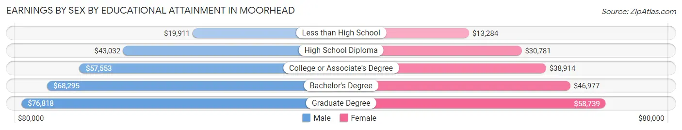 Earnings by Sex by Educational Attainment in Moorhead