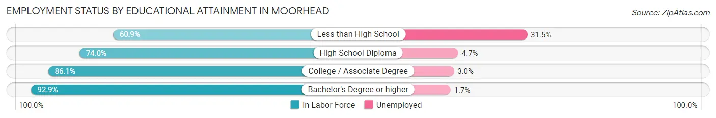 Employment Status by Educational Attainment in Moorhead