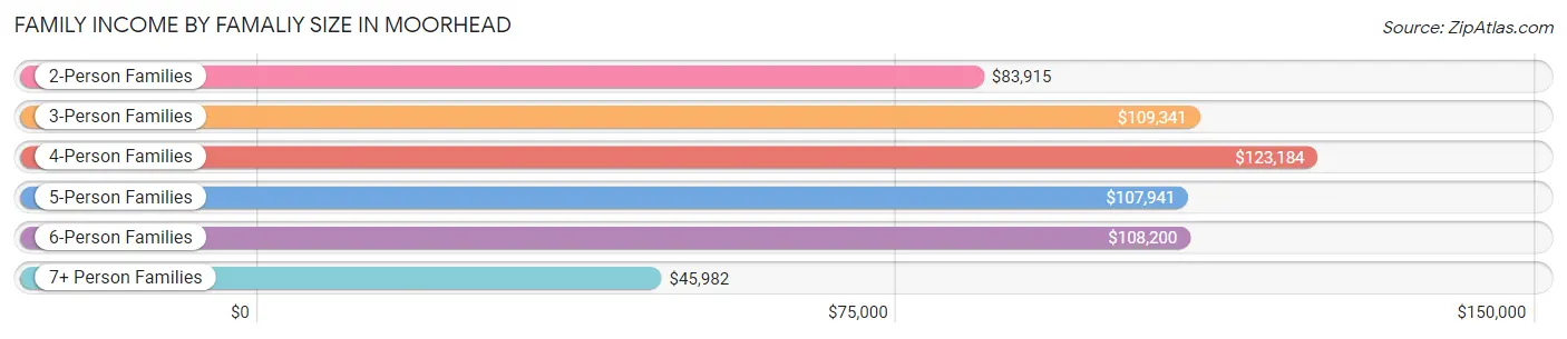 Family Income by Famaliy Size in Moorhead