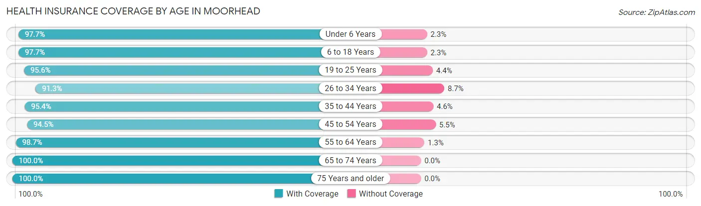 Health Insurance Coverage by Age in Moorhead