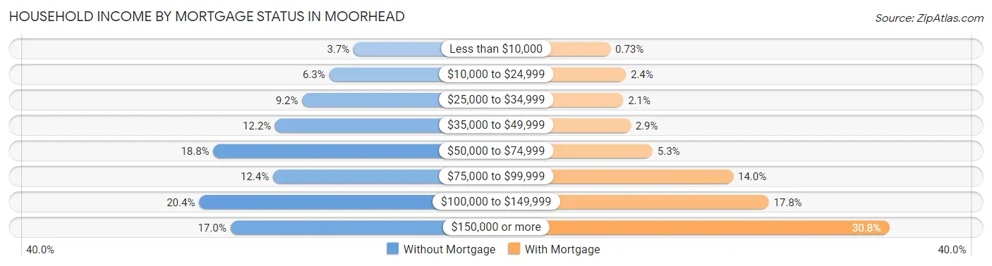 Household Income by Mortgage Status in Moorhead