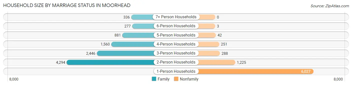 Household Size by Marriage Status in Moorhead