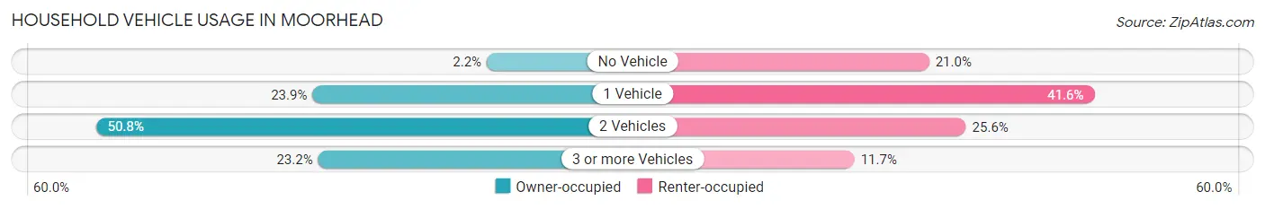Household Vehicle Usage in Moorhead
