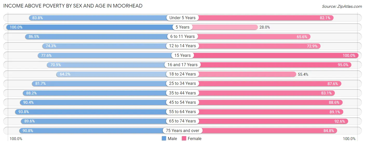 Income Above Poverty by Sex and Age in Moorhead