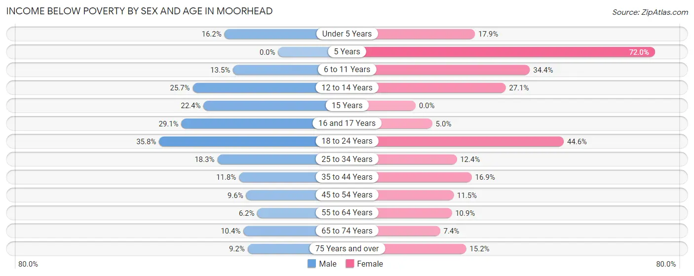 Income Below Poverty by Sex and Age in Moorhead