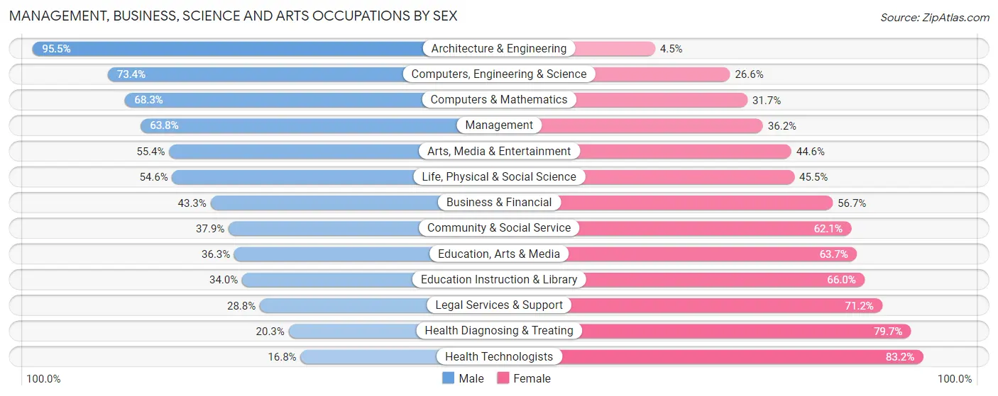 Management, Business, Science and Arts Occupations by Sex in Moorhead